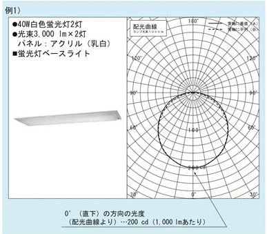 配光特性資料の見方 照明設計資料 パナソニック照明設計サポート P L A M 照明器具 電気 建築設備エコソリューション 法人のお客様 Panasonic