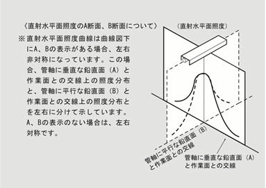 配光特性資料の見方 照明設計資料 パナソニック照明設計サポート P L A M 照明器具 電気 建築設備エコソリューション 法人のお客様 Panasonic