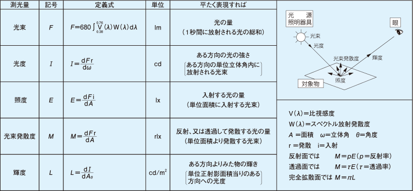 照明の単位と数表 照明設計資料 パナソニック照明設計サポート P L A M 照明器具 電気 建築設備 ビジネス 法人のお客様 Panasonic