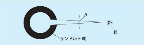 ランドルト環と角度（θ）と目の絵