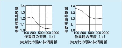 （a）対比の強い抹消用紙と（b）対比の弱い抹消用紙を用いた場合の作業時の照度[lx]と調整時間変動率の関係を表したグラフ