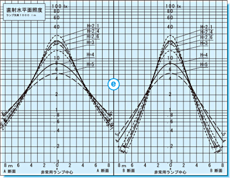 e：直射水平面照度のグラフ