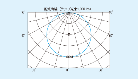 配光曲線（ランプ光束1,000lm）