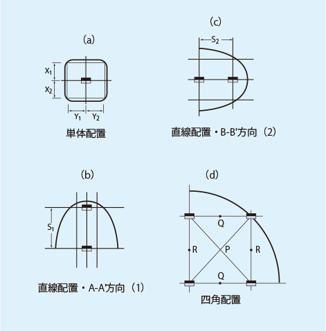 （a）単体配置、（b）直線配置・A-A'方向（1）、（c）直線配置・B-B'方向（2）、（d）四角配置の絵