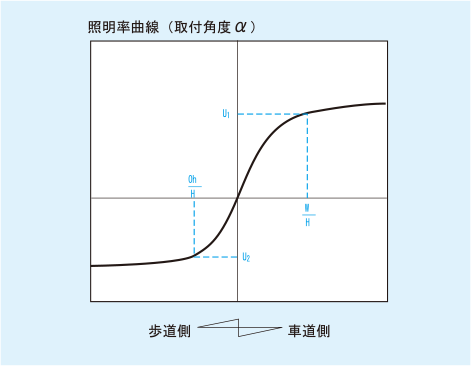照明率曲線(取付角度α)