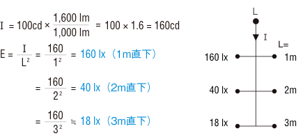 I=100cd×1,600lm/1,000lm=100×1.6=160cd、E=I/Lの2乗=160/1の2乗=160lx（1m直下）=160/2の2乗=40lx（2m直下）=160/3の2乗=18lx（3m直下）
