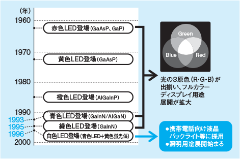 1960年代に赤色LED登場（GaAsP、GaP）、1970年代に黄色LED登場（GaAsP）、1980年代に橙色LED登場（AlGalnP）、1993年に青色LED登場（GalnN/AlGaN）、1995年に緑色LED登場（GalnN）し、光の三原色（R・G・B）が出揃い、フルカラーディスプレイ用途展開が拡大。1996年には白色LED登場（青色LED＋黄色蛍光体）し、●携帯電話向け液晶バックライト等に採用●照明用途展開始まる。
