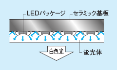 セラミック基板、LEDパッケージ、蛍光体の一体型で、白色光を実現。