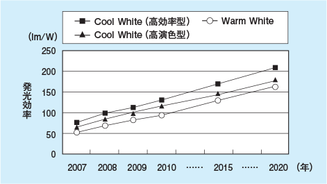 Cool White（高効率型）、Cool White（高演色型）、Warm Whiteの年別発光効率のグラフ