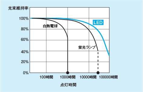 白熱電球、蛍光ランプ、LEDの光束維持率と点灯時間のグラフ