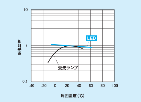 蛍光ランプとLEDの相対光束と周囲温度のグラフ