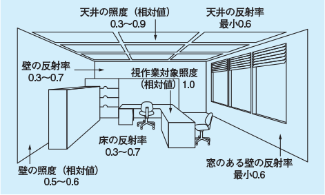 天井の照度（相対値）：0.3〜0.9、天井の反射率：最小0.6、壁の反射率：0.3〜0.7、壁の照度（相対値）：0.5〜0.6、視作業対象照度（相対値）：1.0、床の反射率：0.3〜0.7、窓のある壁の反射率：最小0.6