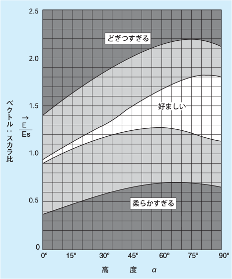 ベクトル：スカラ比と高度αの関係をどぎつすぎる、好ましい、柔らかすぎるで表したグラフ
