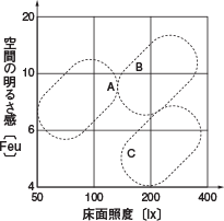 A、B、Cそれぞれの空間の明るさ感[Fue]と床面照度[lx]を表したグラフ