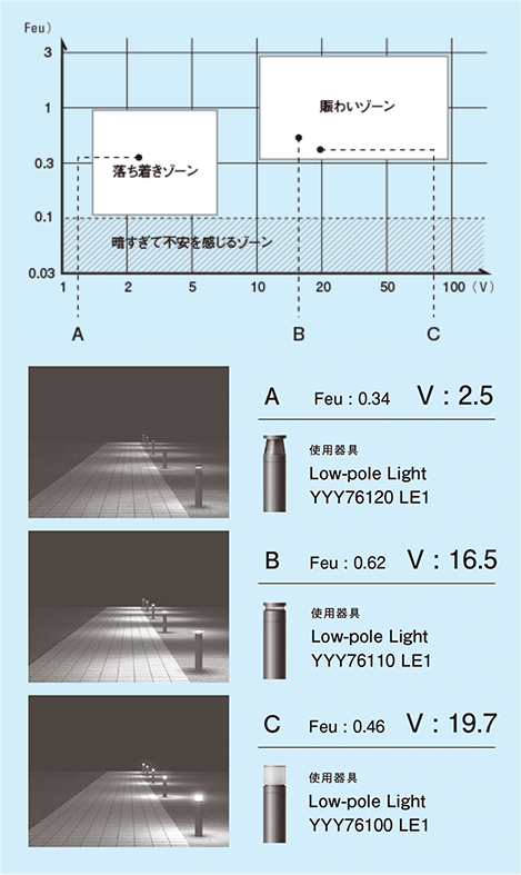 FeuとVの組合せを賑わいゾーン、落ち着きゾーン、暗すぎて不安を感じるゾーンに分けて表したグラフ。A：Fue0.34、V：2.5、使用器具Low-pole Light YYY76120 LE1の場合は落ち着きゾーン、B：Fue0.62、V：16.5、使用器具Low-pole Light YYY76110 LE1の場合と、C：Fue0.46、V：19.7、使用器具Low-pole Light YYY76100 LE1の場合は賑わいゾーン