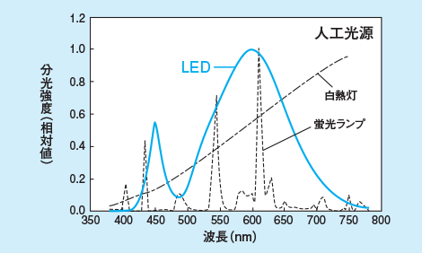 人工光源の場合、LED・白熱灯・蛍光ランプそれぞれの分光強度（相対値）と波長（nm）を表したグラフ