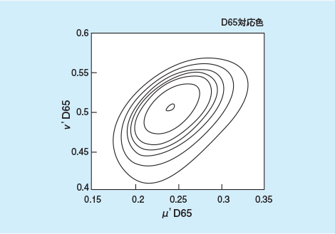 D65対応色のν’D65とμ’D65を表したグラフ