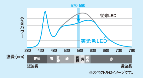 美光色LEDと従来LEDそれぞれを分光パワーと波長（nm）で表したグラフ。※スペクトルはイメージです。