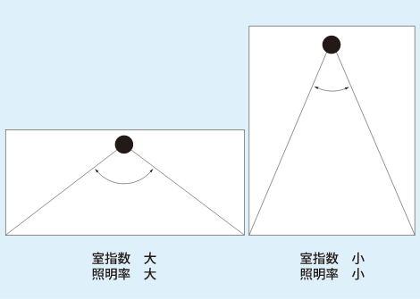 左側の図：室指数 大、照明率 大、右側の図：室指数 小、照明率 小