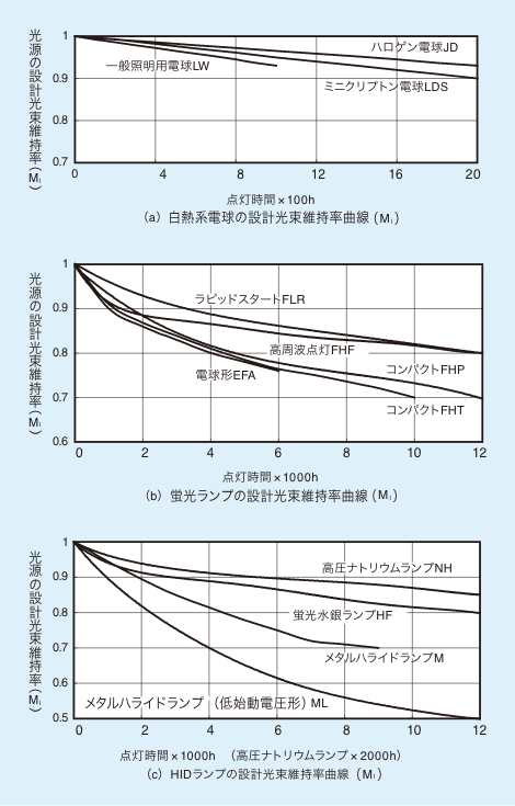点灯時間×100h（a）白熱系電球の設計光束維持率曲線（Ml）のグラフ、点灯時間×1000h（b）蛍光ランプの設計光束維持率曲線（Ml）のグラフ、点灯時間×1000h（高圧ナトリウムランプ×2000h）（c）HIDランプの設計光束維持率曲線（Ml）のグラフ