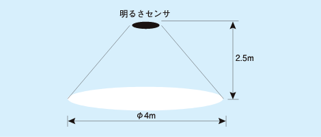 検知範囲は高さ2.5m、明るさセンサを中心とした直径4mの範囲