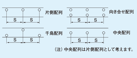 片側配列の図、向き合せ配列の図、千鳥配列の図、中央配列の図。（注）中央配列は片側配列として考えます。
