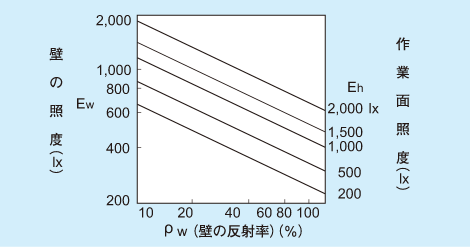 図：作業面照度（lx）や壁の反射率（％）によって異なる壁の照度