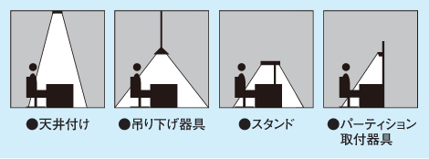 図：タスクライトの例、左から天井付け、吊り下げ器具、スタンド、パーティション取付器具