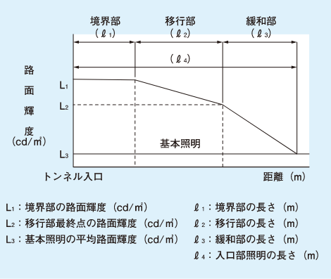L1：境界部の路面輝度（cd/㎡）L2：移行部最終点の路面輝度（cd/㎡）L3：基本照明の平均路面輝度（cd/㎡）ℓ1：境界部の長さ（m）ℓ2：移行部の長さ（m）ℓ3：緩和部の長さ（m）ℓ4：入口部照明の長さ（m）