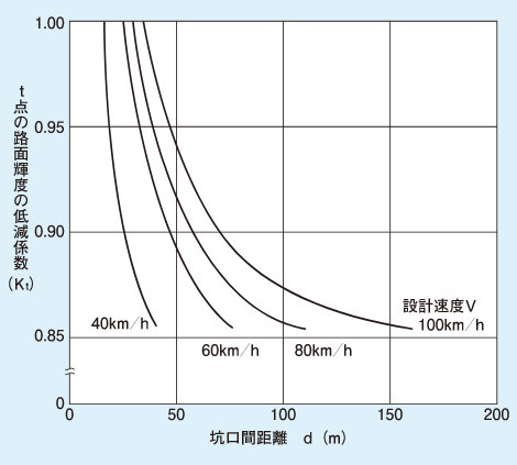 Y軸：t点の路面輝度の低減係数（Kt）、X軸：坑口間距離d（m）のグラフ