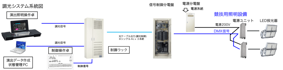 調光システム系統図