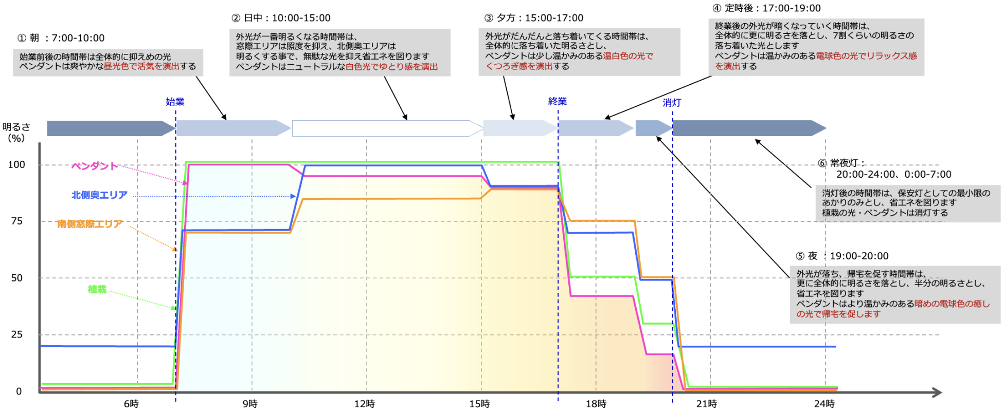 自動演出の変化の図