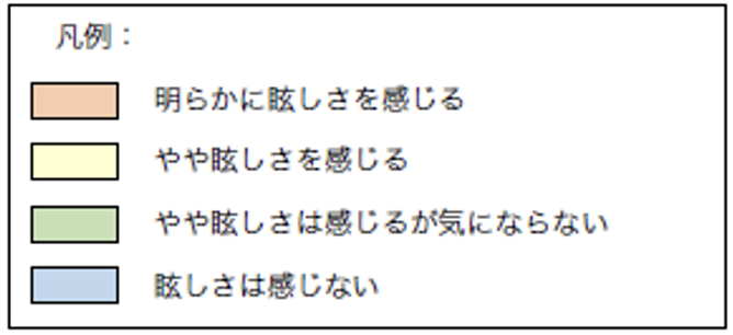 凡例：明らかに眩しさを感じる/やや眩しさを感じる/やや眩しさは感じるが気にならない/眩しさは感じない