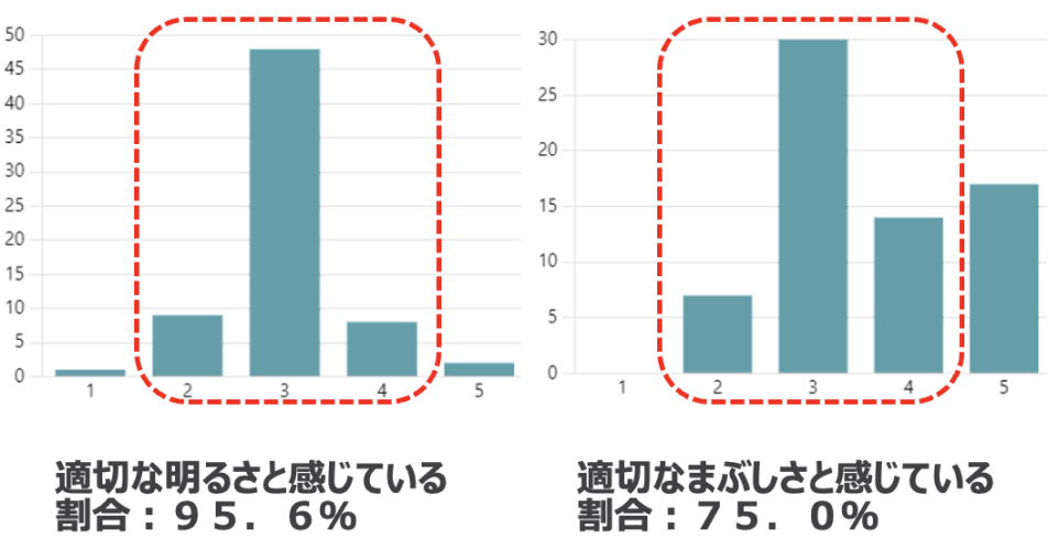 適切な明るさと感じている割合：95.6%、適切なまぶしさと感じている割合75.0%
