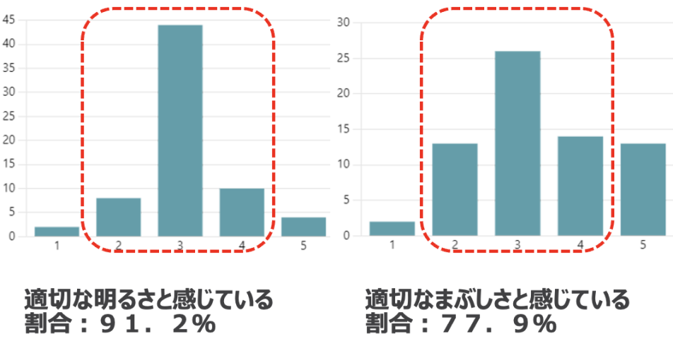 適切な明るさと感じている割合：91.2%、適切なまぶしさと感じている割合77.9%