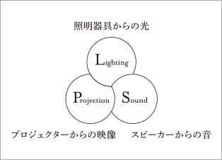 Lighting：照明器具からの光、Projection：プロジェクターからの映像、Sound：スピーカーからの音