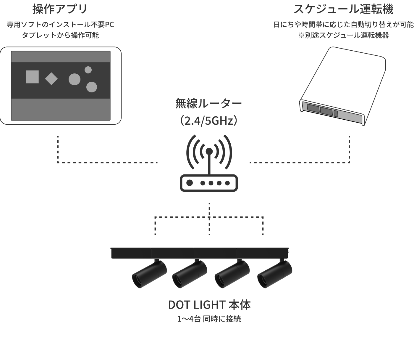 システム構成図：無線ルーター（2.4/5GHz）を介して、3つの機器が連携。左上：「操作アプリ」専用ソフトのインストール不要でPCやタブレットから操作可能。右上：「スケジュール運転機」日にちや時間帯に応じた自動切り替えが可能（※別途スケジュール運転機器が必要）。下：「DOT LIGHT 本体」1〜4台 同時に接続可能
