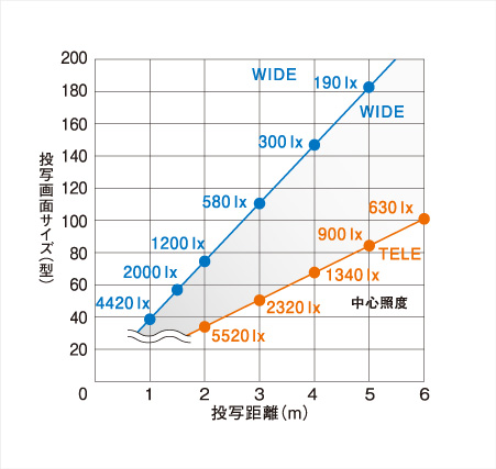 2000lmタイプのWIDEと中心照度照度についての、投写画面サイズ（型）と投写距離（m）の関係性のグラフ