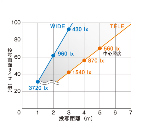 1000lmタイプのWIDEと中心照度照度についての、投写画面サイズ（型）と投写距離（m）の関係性のグラフ