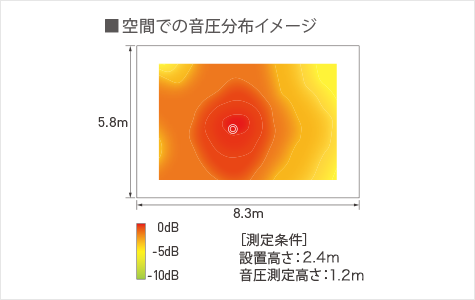 空間での音圧分布イメージ図