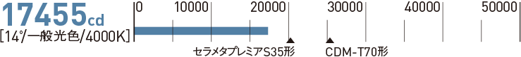 中心光度のグラフ：17265cd[14°/一般光色/4000K]