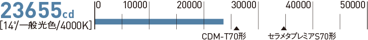 中心光度のグラフ：25065cd[14°/一般光色/4000K]