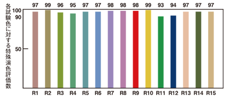 無線調光PiPit調光シリーズLEDスポットライ150形の特殊演色評価数グラフ