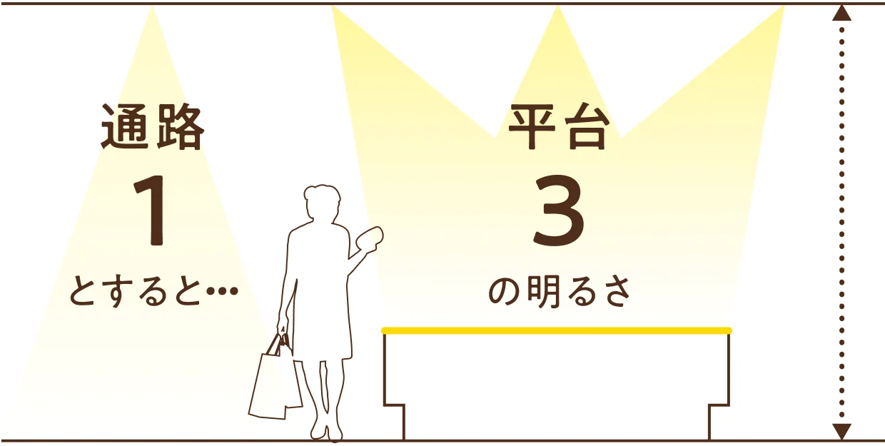 通路1とすると平台3倍の明るさを表すイメージ図