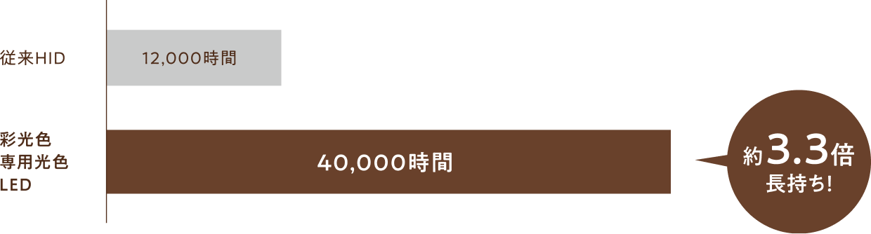 光源維持時間の比較グラフ。従来HIDは12,000時間、彩光色・専用光色LEDは40,000時間で約3.3倍長持ち

                    