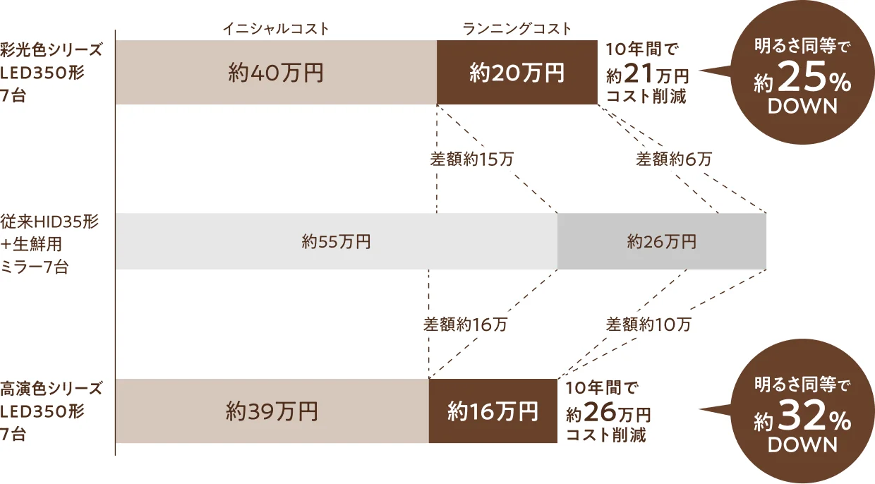コストシミュレーションのグラフ。10年間で、彩光色シリーズは従来比約25%、高演色シリーズは約32%のコストダウン。