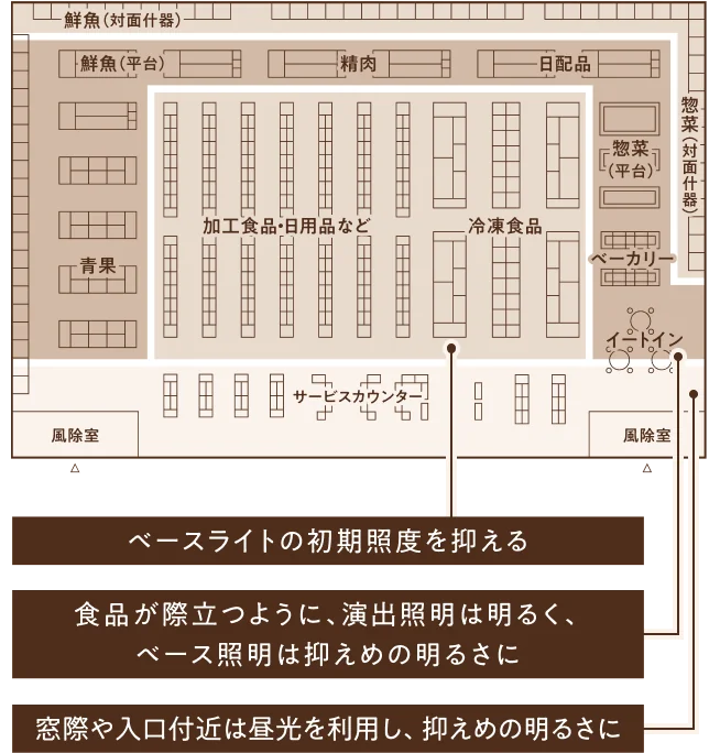 スーパーマーケットのフロアマップと照明設計の図。マップ内には鮮魚、精肉、日配品、惣菜、加工食品・日用品、冷凍食品、青果、ベーカリー、イートイン、サービスカウンターなどの配置が示されています。解説があり、冷凍食品エリアに対して『ベースライトの初期照度を抑える』、イートインエリアに対して『食品が際立つように、演出照明は明るく、ベース照明は抑えめの明るさに』、入口付近に対して『窓際や入口付近は昼光を利用し、抑えめの明るさに』と説明されています。