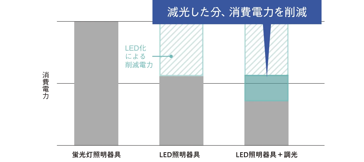 日々の省エネ・電気代節約に貢献 イメージ図