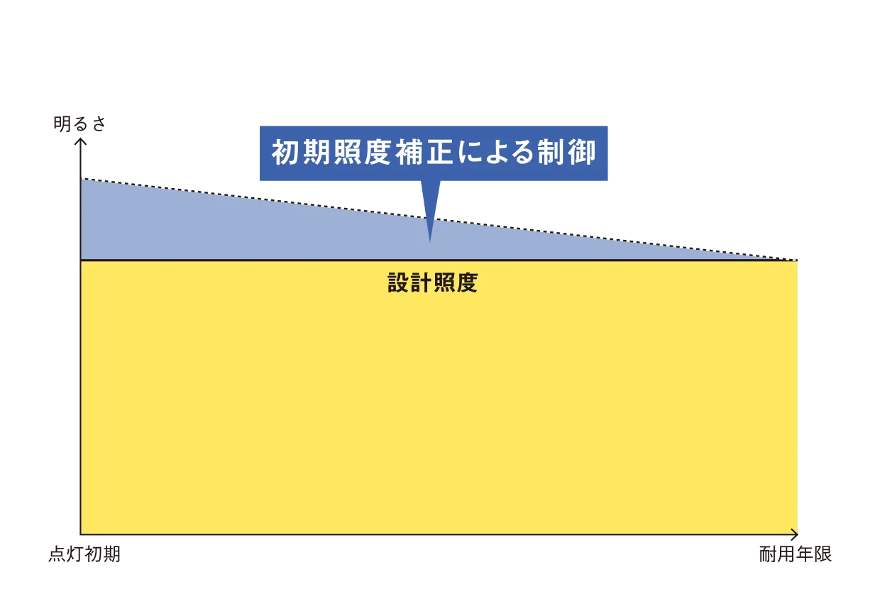 初期照度補正による省エネ イメージ図