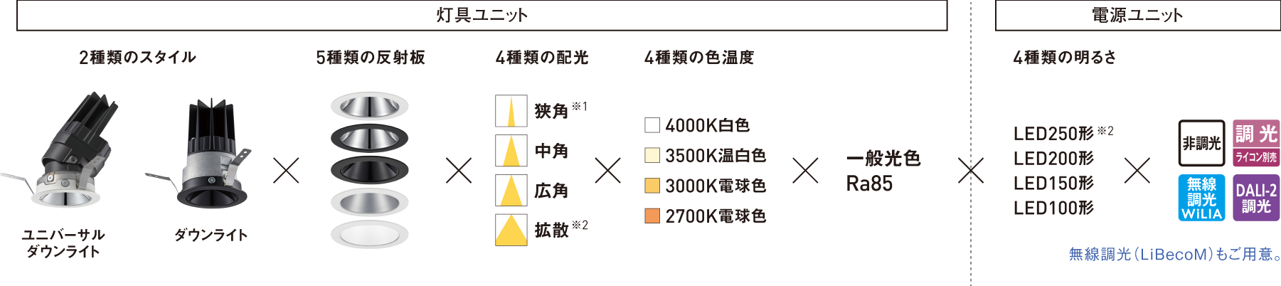 用途に合わせて選べる配光・枠・反射板デザイン